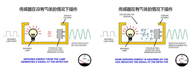 二氧化碳傳感器是如何工作的？