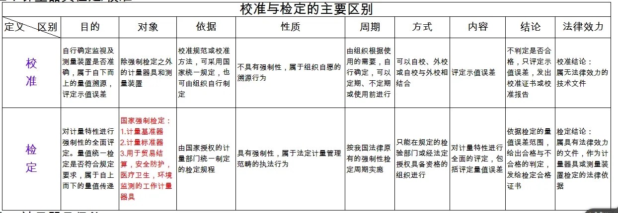檢定、校準、檢測、檢驗的區(qū)別
